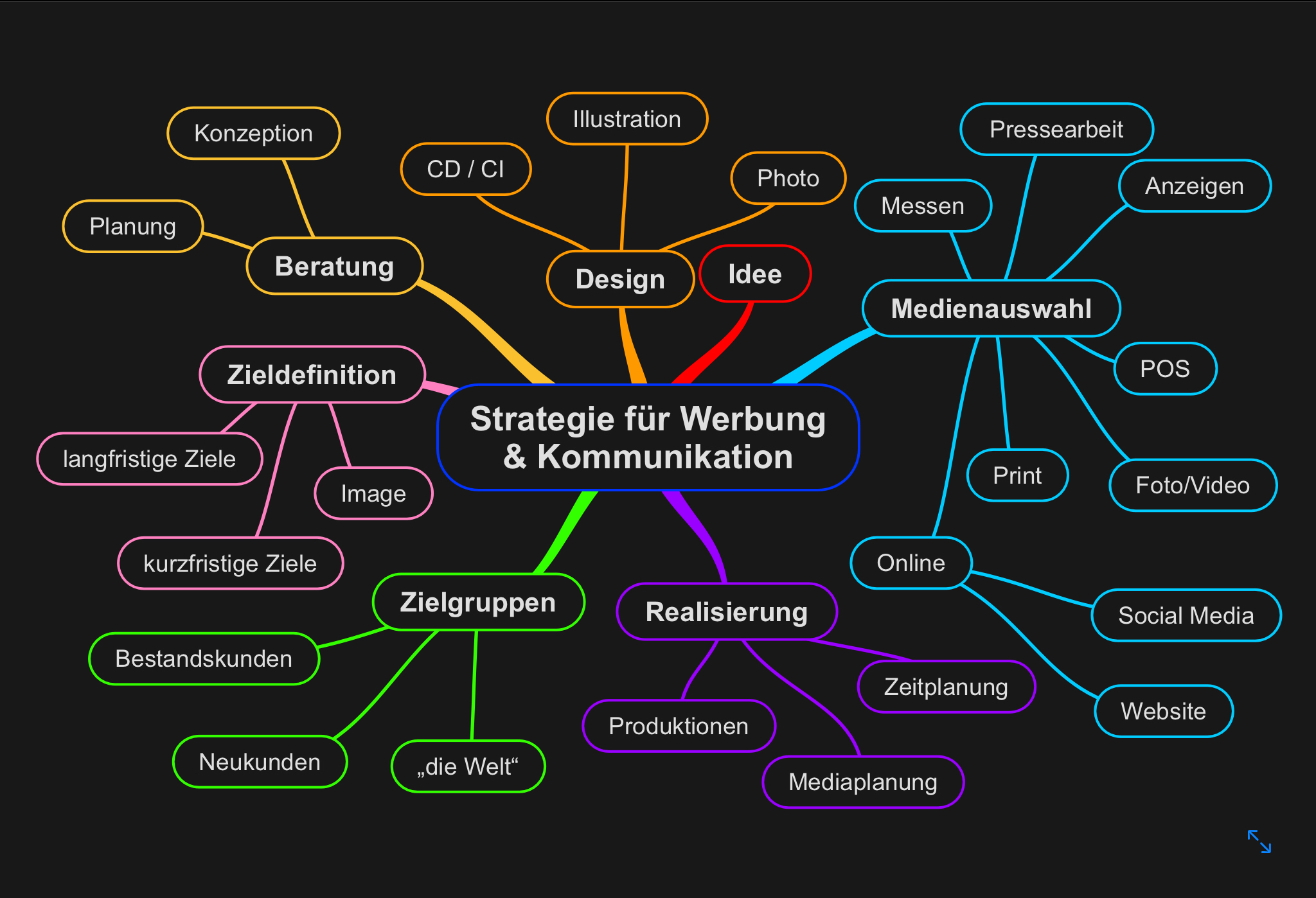 Schaubild was alles zu Strategie für Werbung und Kommunikation bei mir gehört